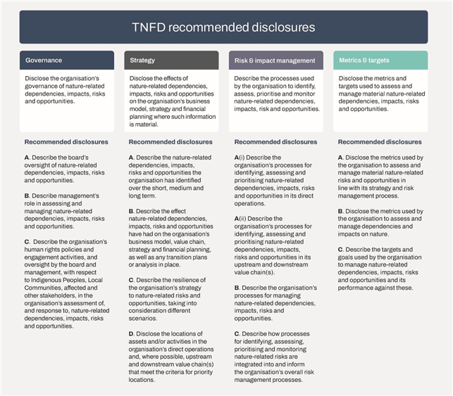 TNFD 권장 공시 항목