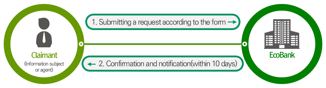 Procedure for submitting a request form directly to EcoBank