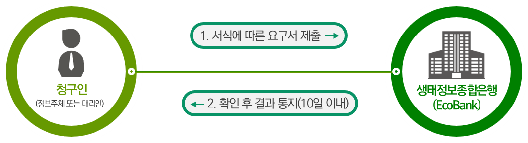 생태정보종합은행(EcoBank)에 직접 요구서 서식 제출 시 절차