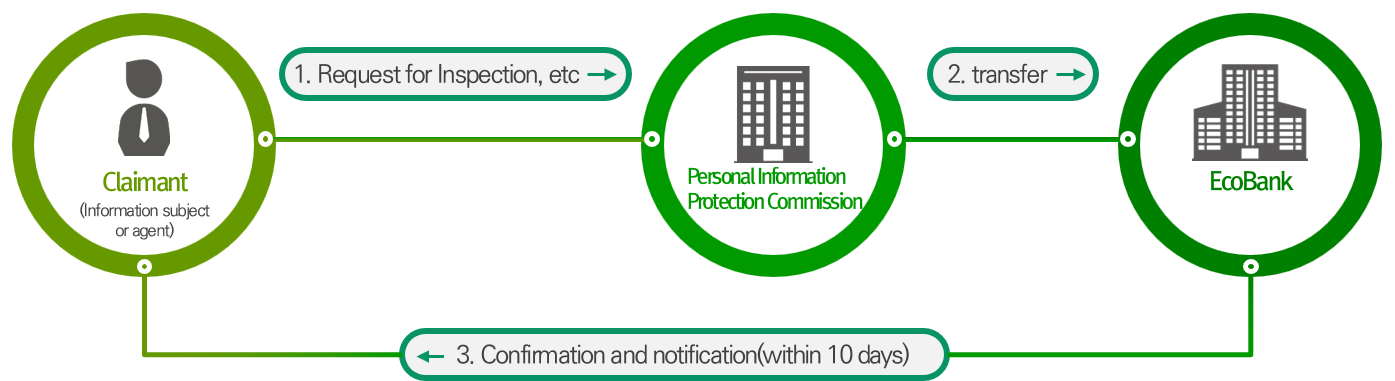 Procedures for application through the Personal Information Protection Commission's Personal Information Protection Portal